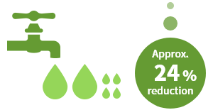 Water usage reduction ratio (per unit of production)(FY 2019 compared to FY 2016) Approx. 24% reduction
