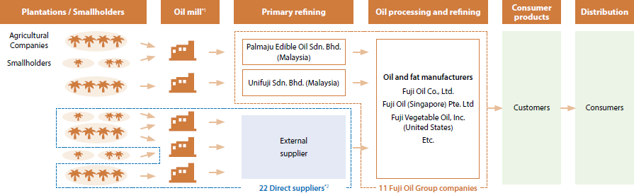 supply chain