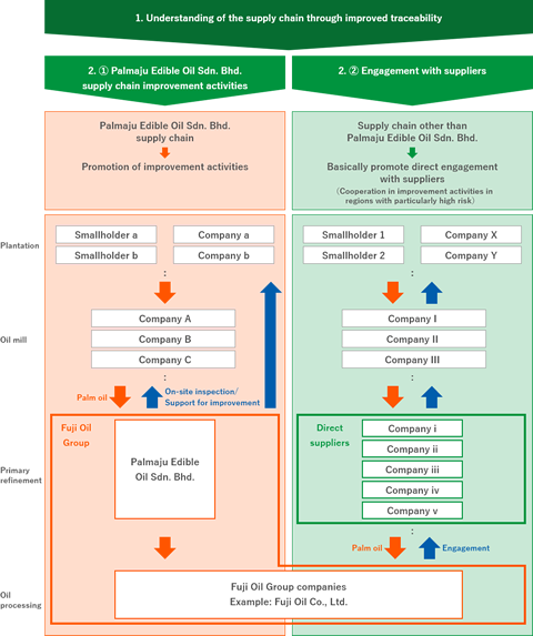 Overview of supply chain improvement activities