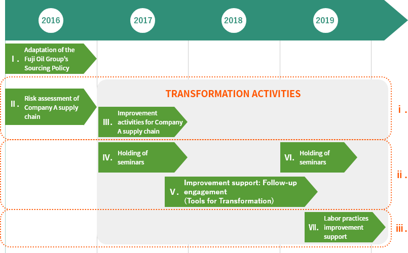 Overview of Palmaju Edible Oil Sdn. Bhd. (Malaysia) supply chain improvement activities