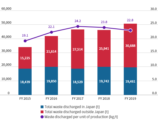 Total annual waste discharged and waste discharged per unit of production