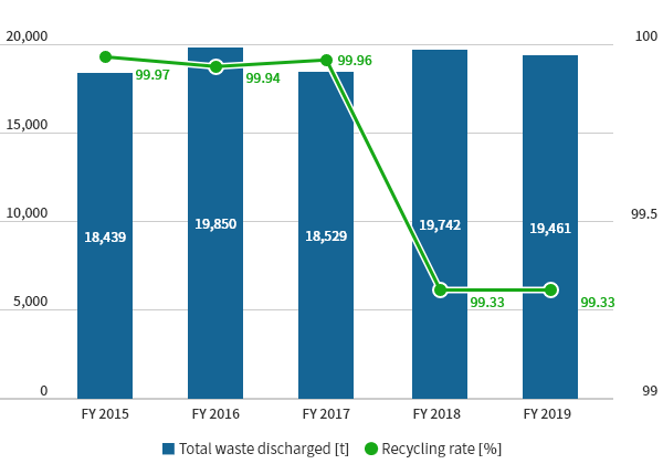Total annual waste discharged and recycling rate at Fuji Oil Group companies in Japan