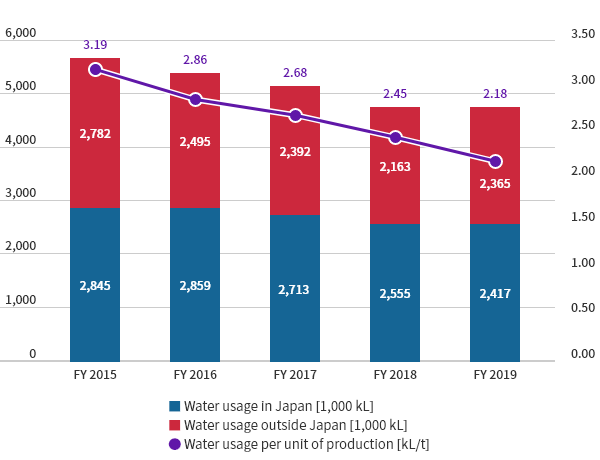 Annual water usage and water usage per unit of production