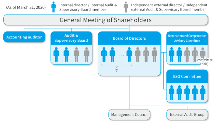 Corporate Governance Functions