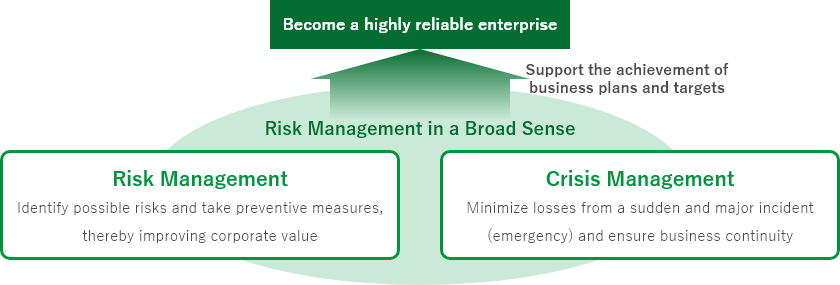 Positioning of risk management in the Fuji Oil Group