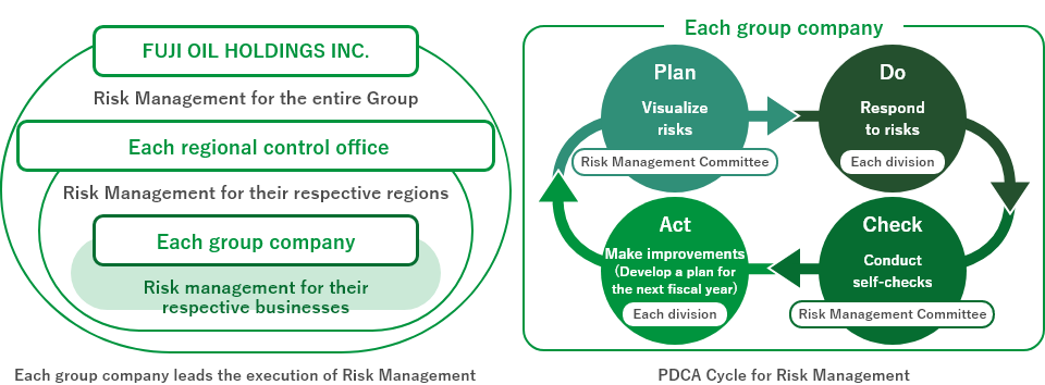 Fuji Oil Group's risk management