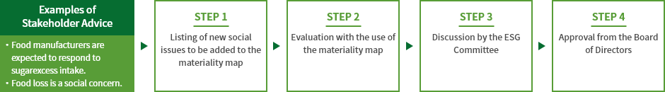 Identification process of FY 2020 ESG management priority themes (materiality)