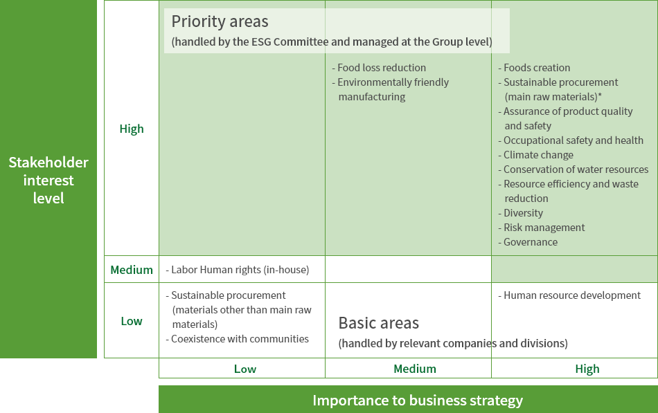 Materiality map