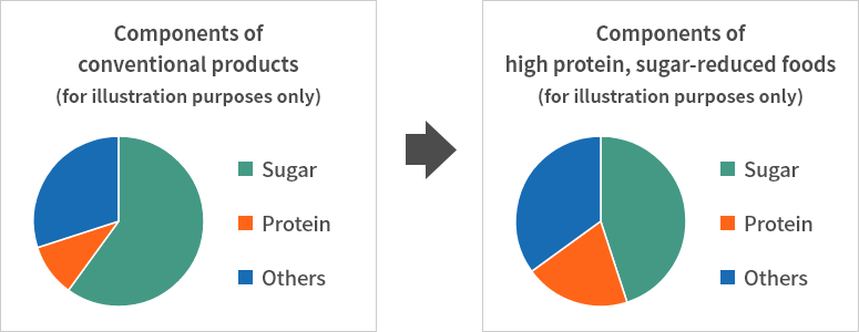 Components of conventional products (for illustration purposes only)