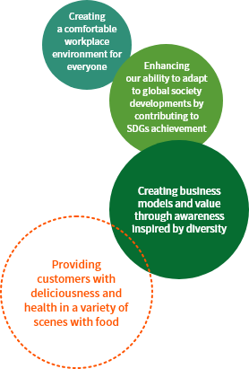 Fuji Oil Group Diversity Vision