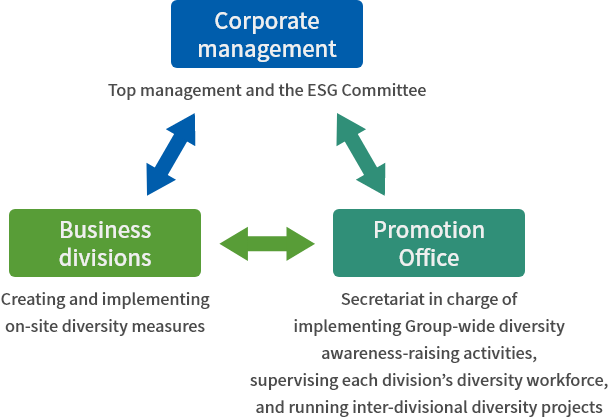Promotion system