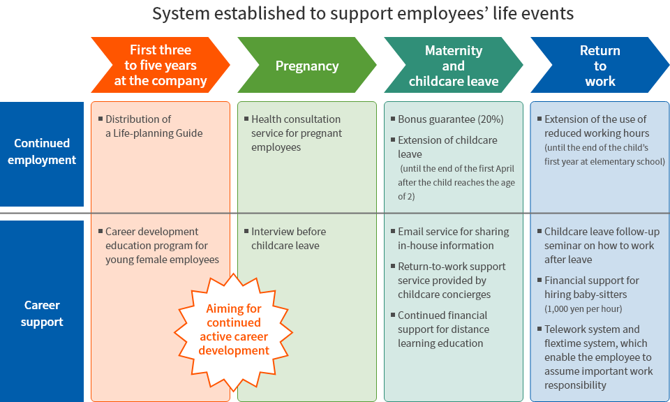 Support for female employees’ continued career development in balance with private life 