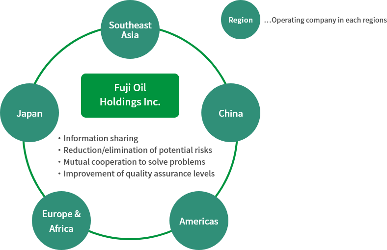 Establishing a network among quality control managers