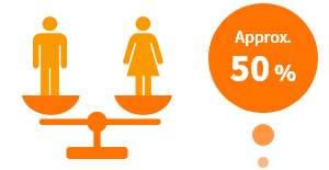 Ratio of female employees among new graduates on managerial tracks (As of April 2020) (Fuji Oil Holdings, Inc. and Fuji Oil Co., Ltd.) Approx. 50%