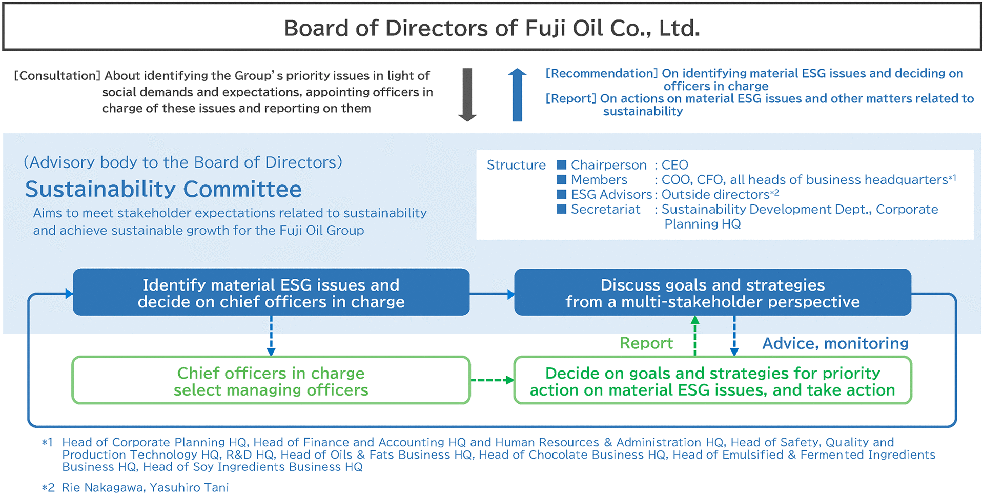 The function of the Sustainability Committee (FY2025)