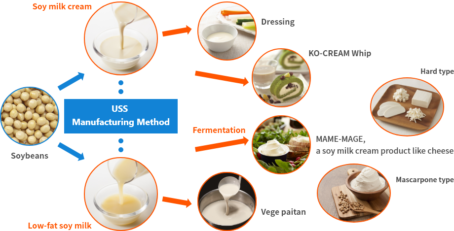 USS Manufacturing Method（Ultra Soy Separation）