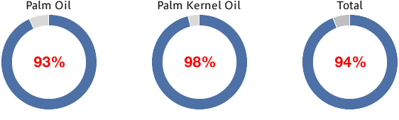 Fig. 1 Fuji Oil Group Global Traceability to Mill