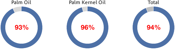 Fig. 1 Fuji Oil Group Global Traceability to Mill