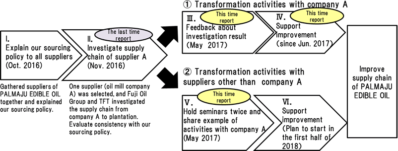 Figure＜1：the whole picture of ART plan＞
