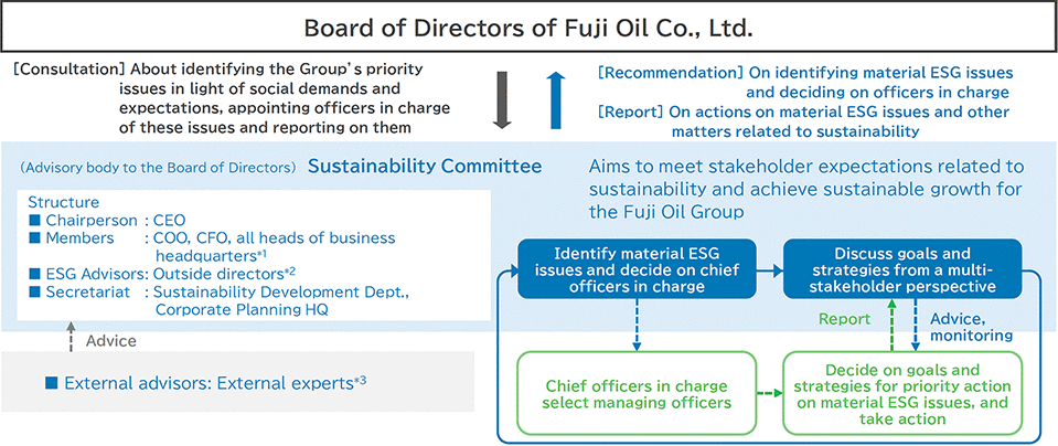 The function of the Sustainability Committee (FY2026)