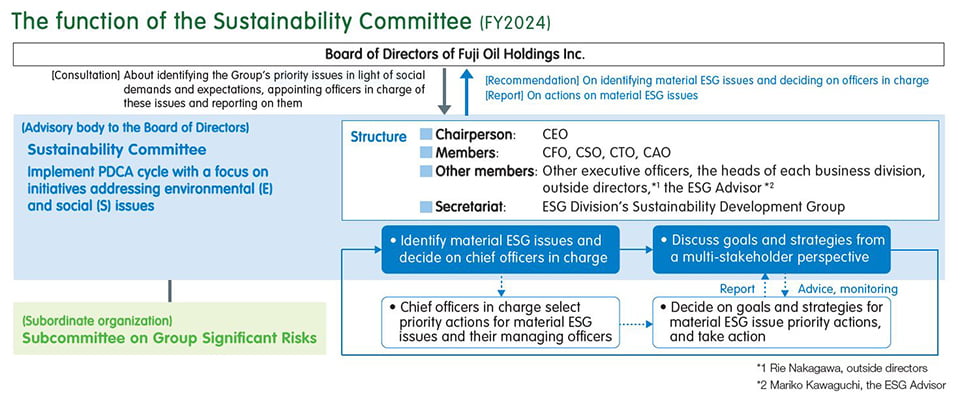 The function of the Sustainability Committee (FY2024)