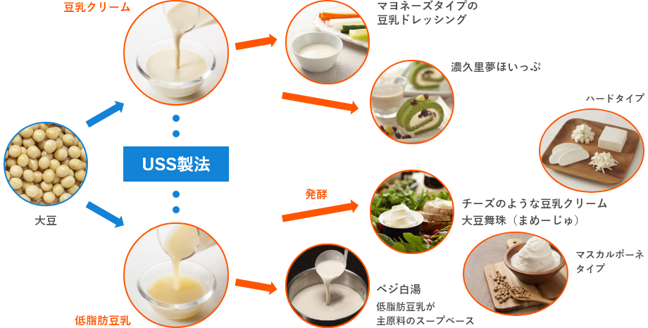 USS製法（Ultra Soy Separation）