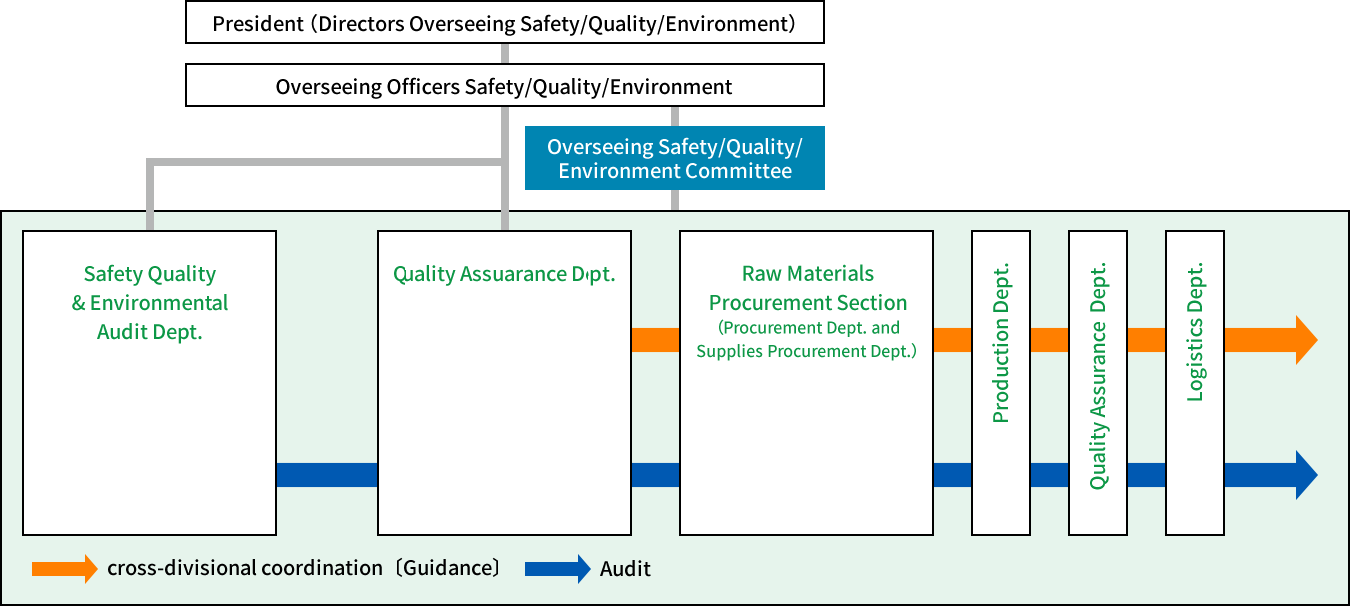 Fuji Oil Quality Assurance Structure