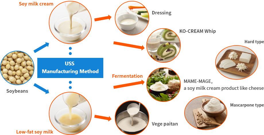 USS Manufacturing Method (Ultra Soy Separation)