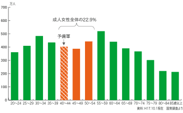 図3　日本人の成人女性年齢別人口