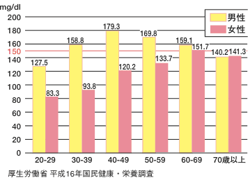 図4　血清中性脂肪の平均値（性・年代別）