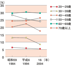 図1 女性の肥満者（BMI≦25）の割合の年次推移