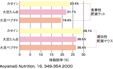 図5 大豆とカゼイン食を摂取した場合の体脂肪の比較