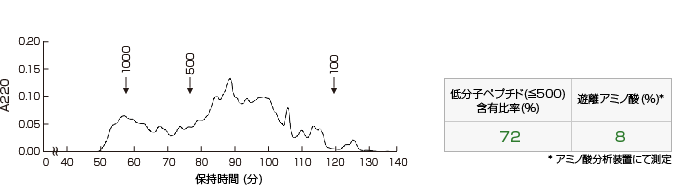 図2 ゲルろ過分析による大豆ペプチドの分子量分布