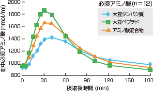 図3 大豆タンパク質、大豆ペプチド、アミノ酸混合物を摂取した場合の経時的血中アミノ酸濃度変化