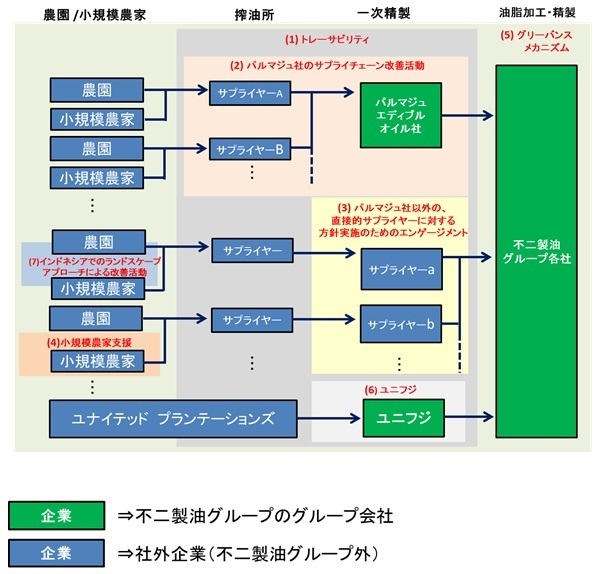 調達方針促進のための主な取り組みの全体像
