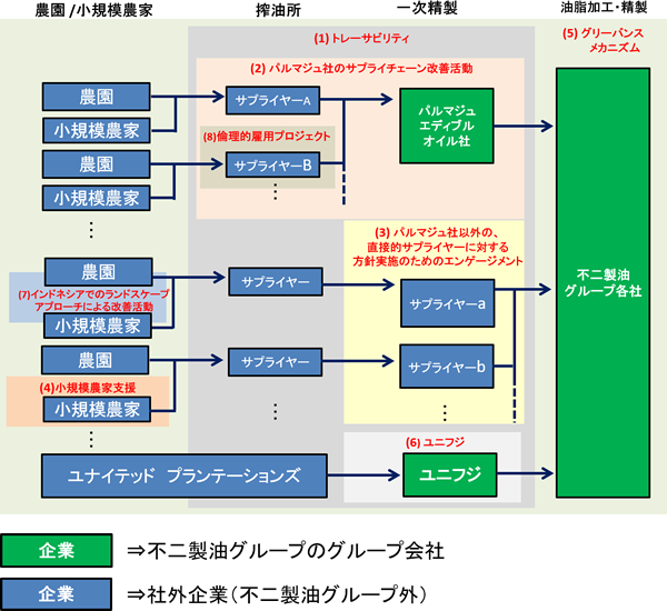 調達方針推進のための主な取り組みの全体像