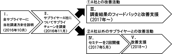 ART計画のプロセス