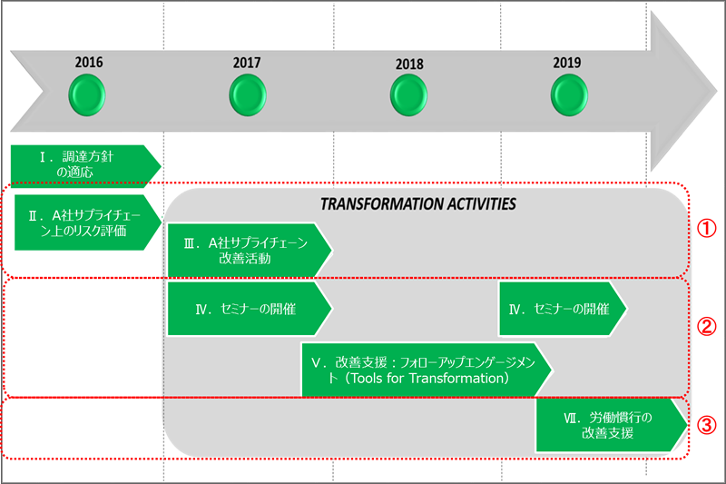 ART 計画の進捗