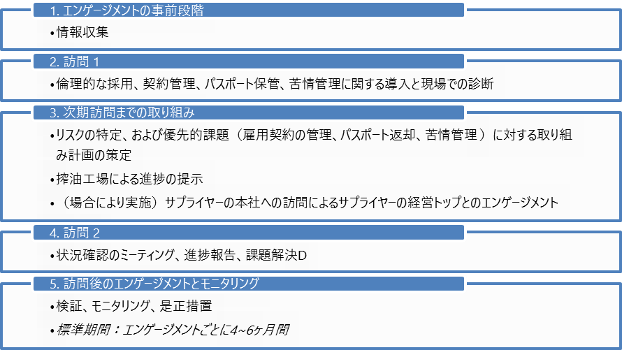 労働変革プログラム