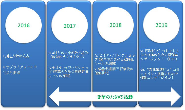 ART計画プロセス