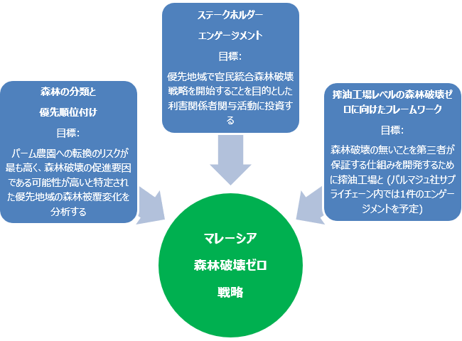 森林破壊ゼロ戦略 活動と目標