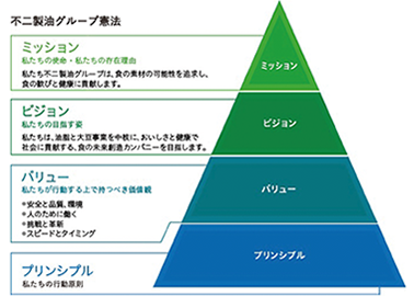 グループ憲法を制定
