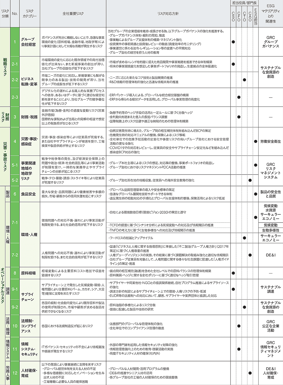 不二製油グループの重要なリスク