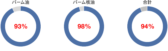 図1 オイルミルまでのトレーサビリティスコア