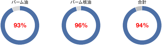 図1 オイルミルまでのトレーサビリティスコア
