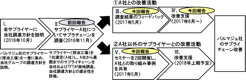 <図1:ART計画の全体像>