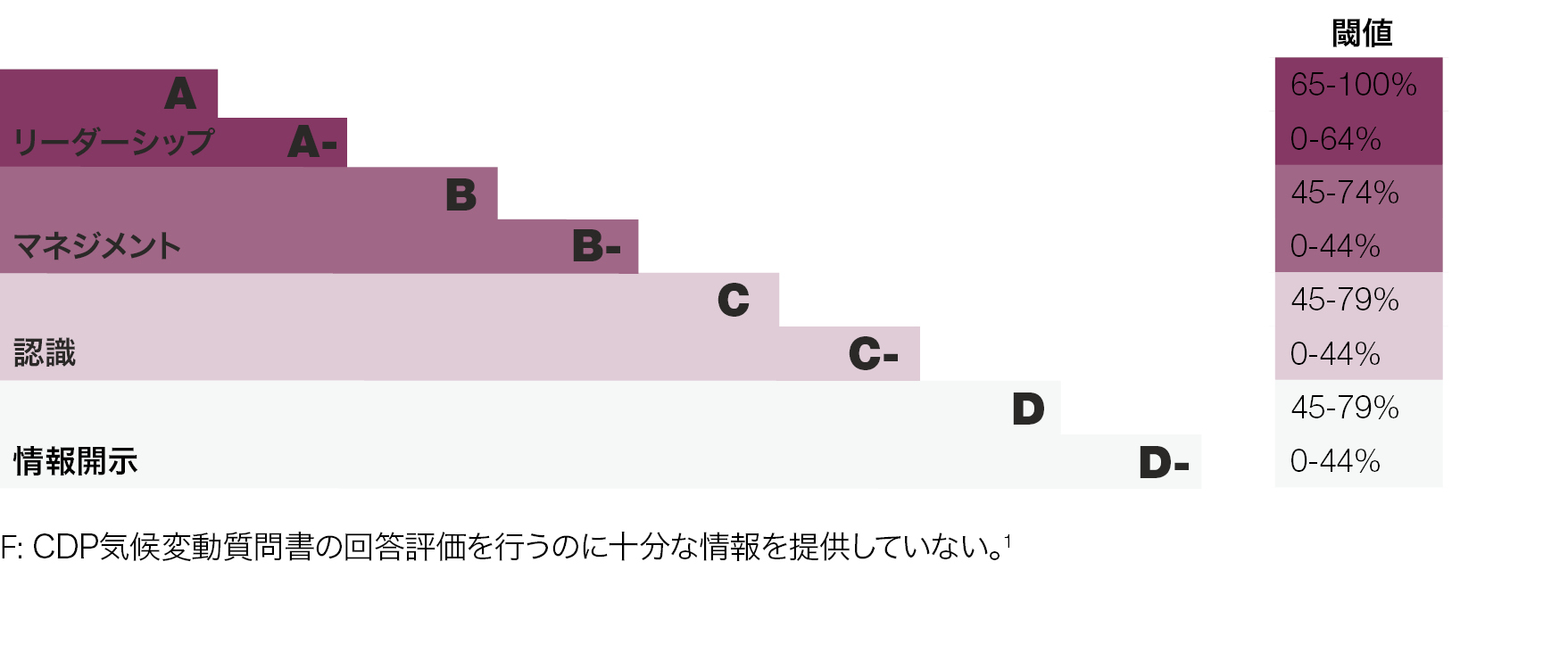 出典:CDP気候変動レポート2019:日本版 P.9