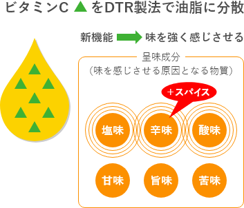 DTR製法