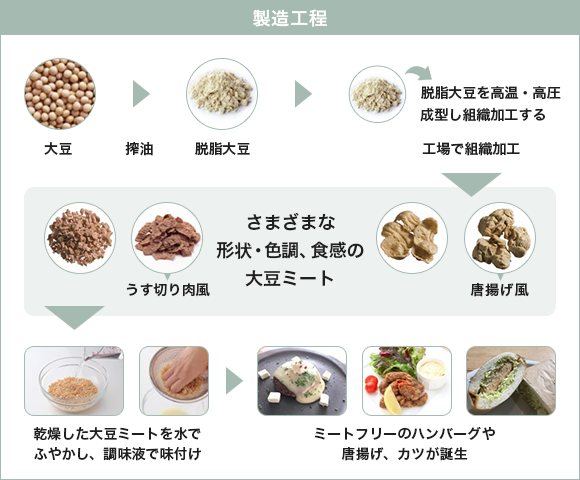 大豆で世界が変わる 急拡大 大豆ミート 市場 不二製油グループ