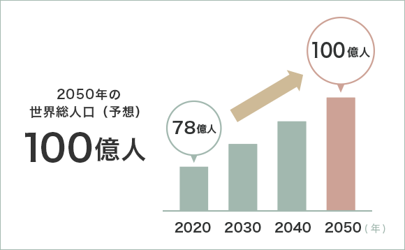 2050年の世界総人国（予想）：100億人